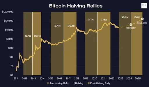 Прогноз цены Биткоина на 2024. BTC после халвинга и ожидаемый стремительный рост?