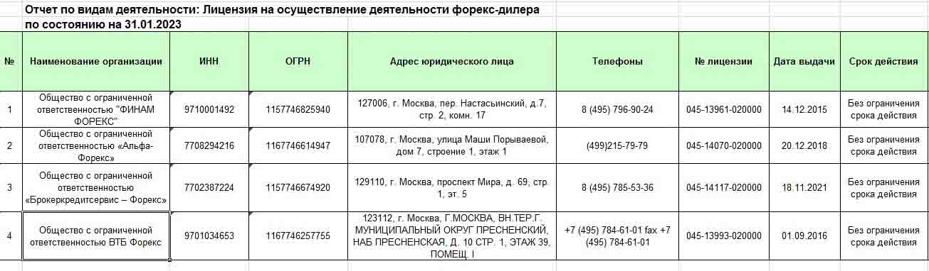 Легальные Форекс-брокеры с лицензией Центробанка РФ