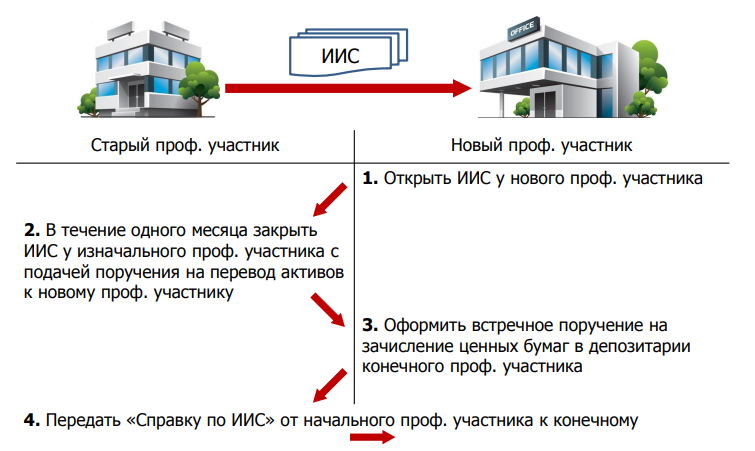 Как перевести активы от подсанкционного брокера